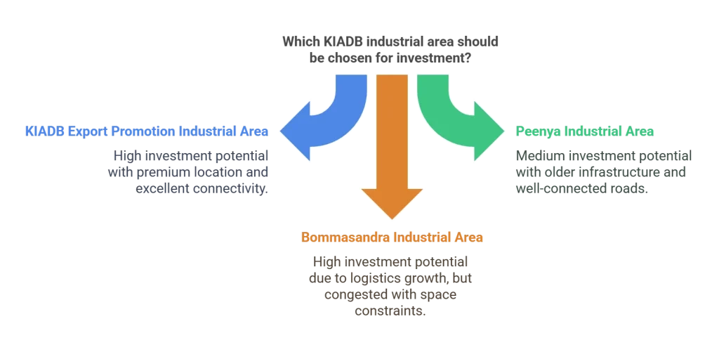 Why Choose KIADB Industrial Area Over Other KIADB Locations?