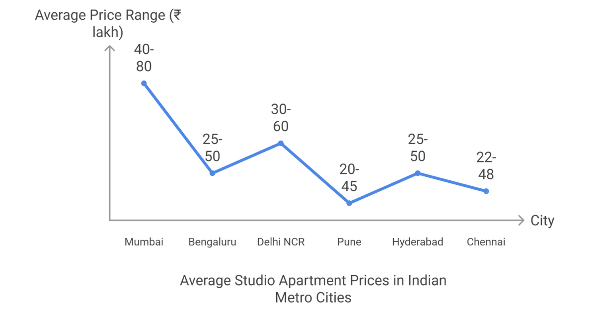price of studio apartment city wise